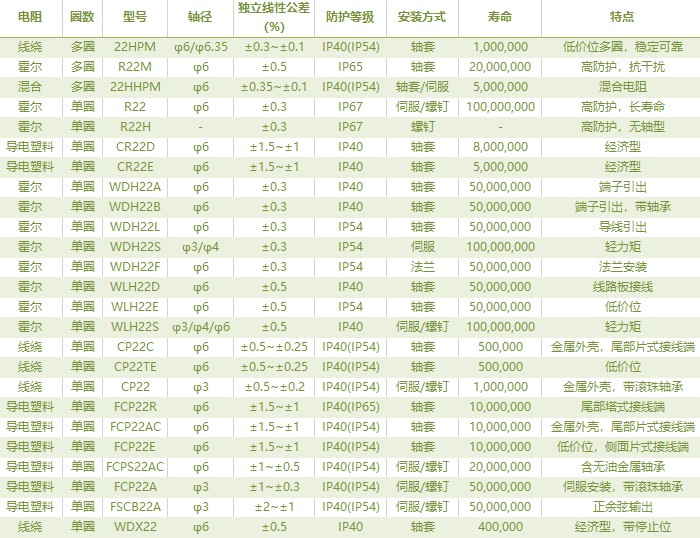 電位器內(nèi)卷時代，22mm小尺寸，如何占有一席之地？(圖2)